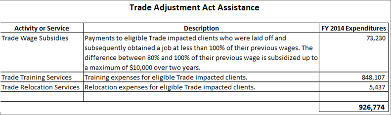 Trade Adjustment Act Assistance Detailed Purposes